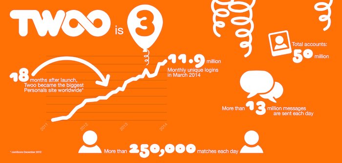 twoo infographic